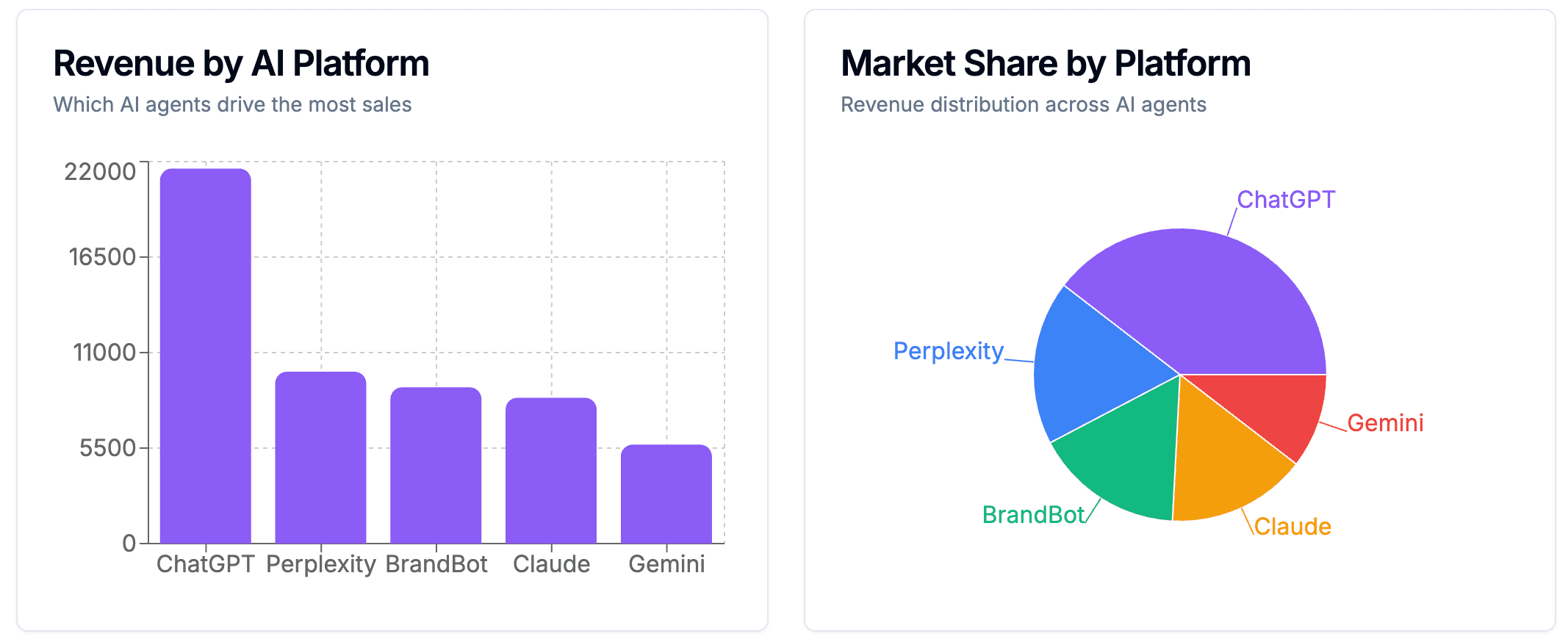 AI commerce analytics dashboard showing performance across ChatGPT Shopping, Perplexity, and Claude
