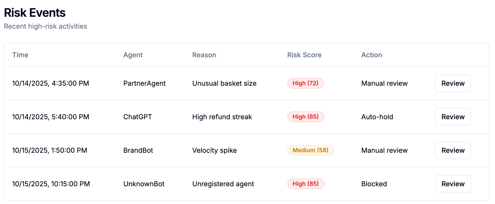 Built-in risk and compliance monitoring for AI commerce transactions
