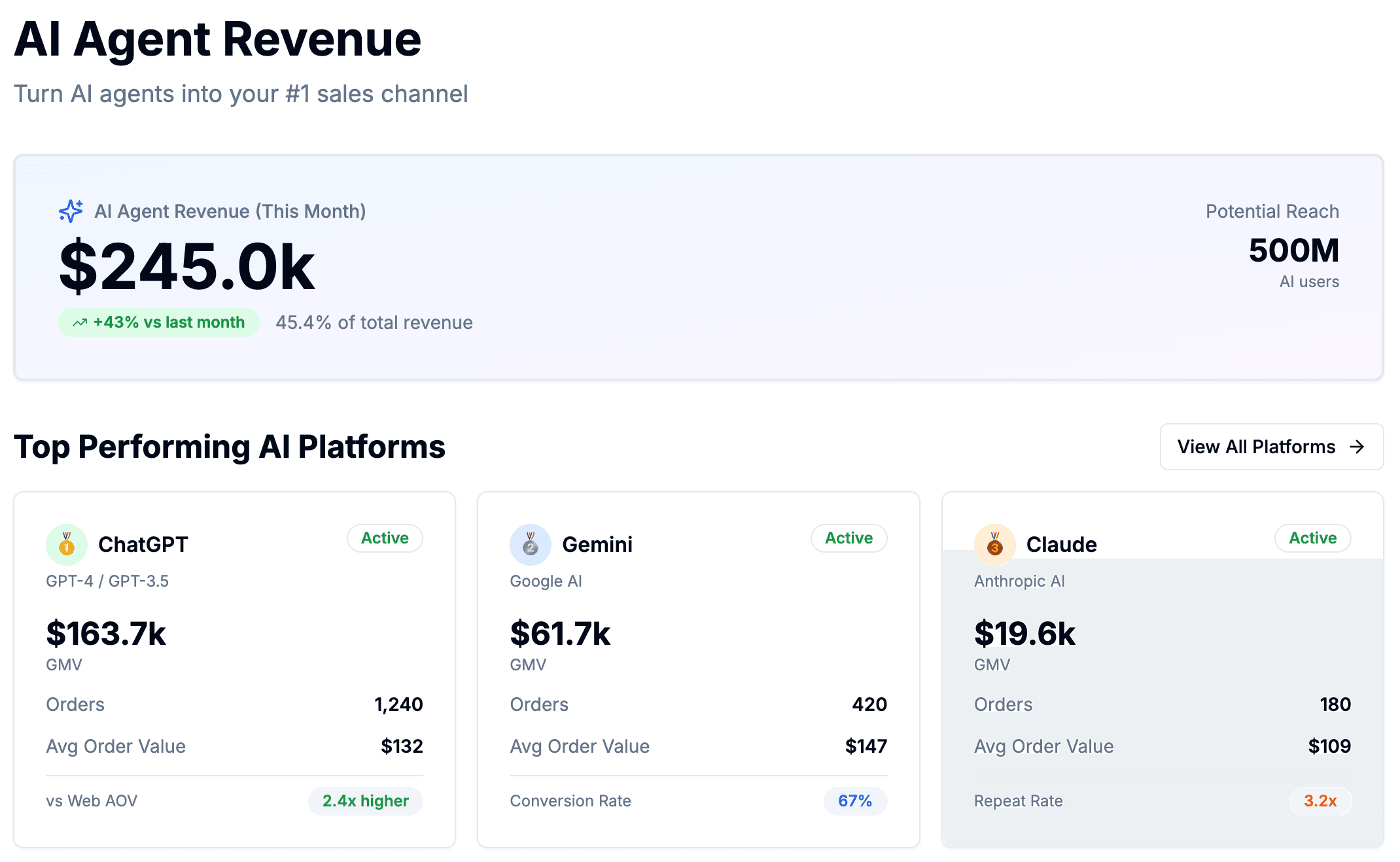 Revenue management dashboard tracking GMV and conversions across AI platforms