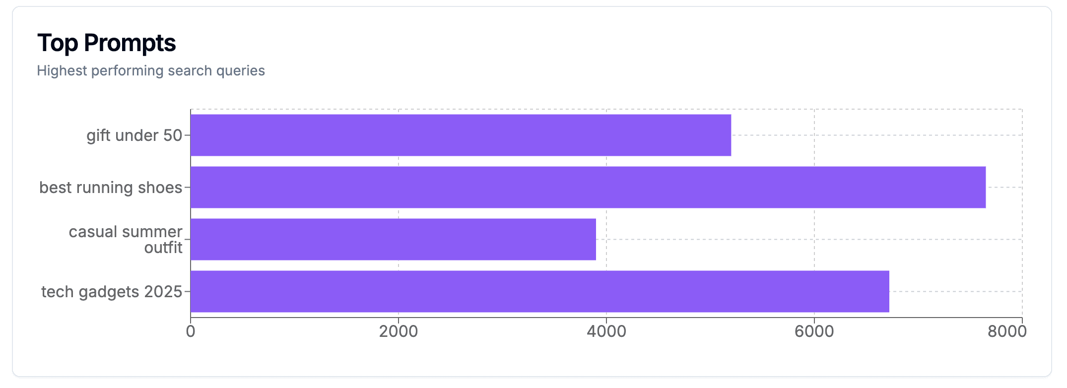 Top AI prompts and keywords driving conversions on ChatGPT and Perplexity